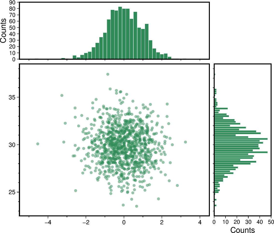 scatter and histograms